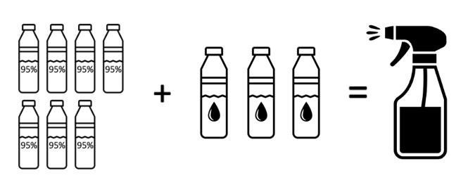 70% Isopropyl Alcohol Cleaner Recipe Graphic — 7 parts alcohol to 3 parts water