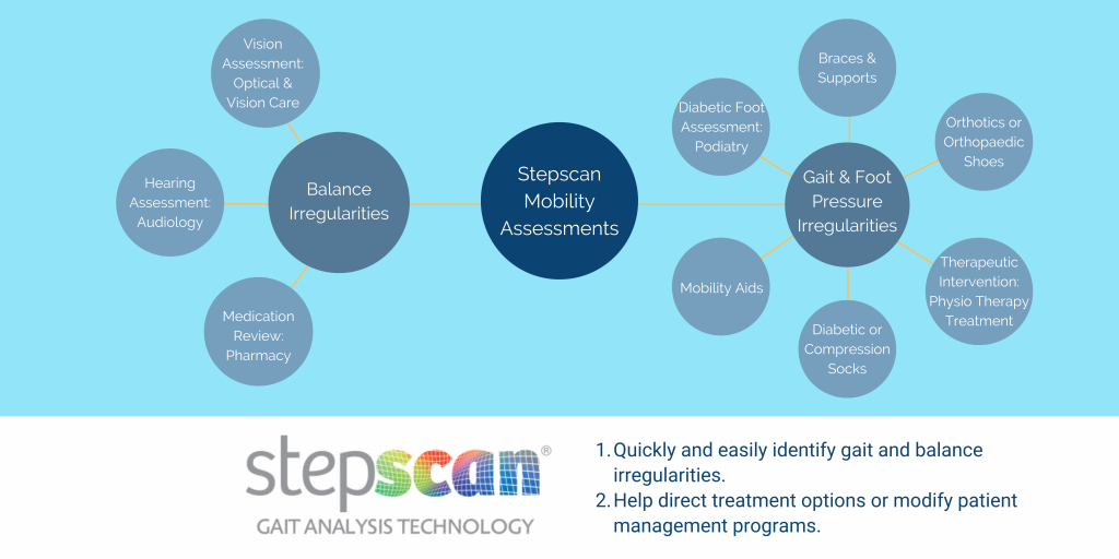 Mind map style graphic of various outcomes/follow-ups/responses to a Stepscan Mobility Assessment
